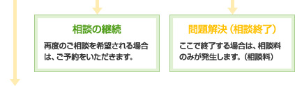 流れ