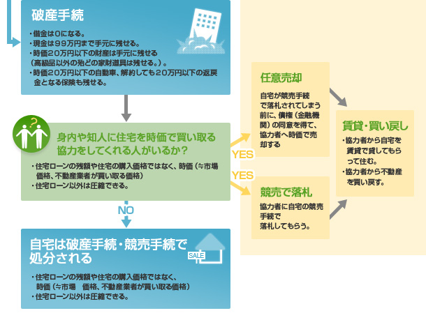 会社の再生・倒産・破産と経営者の生活