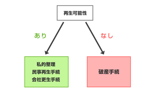 破産手続をせざるを得ない場合もある