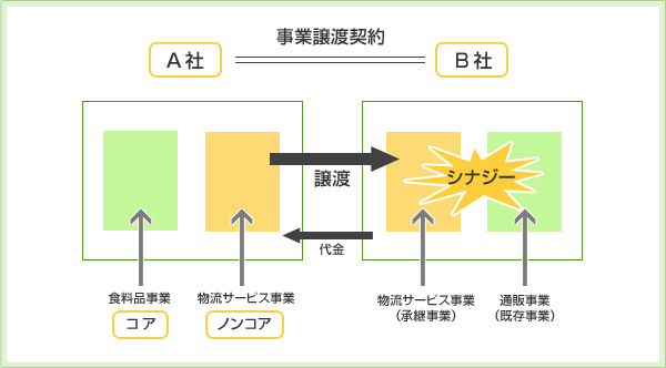 事業譲渡のイメージ