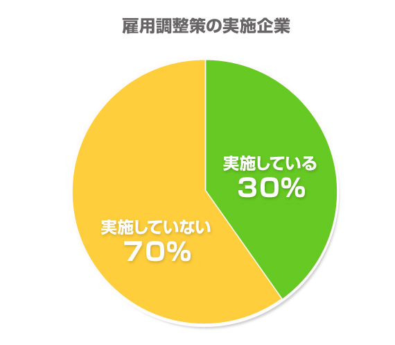 雇用調整策の実施企業