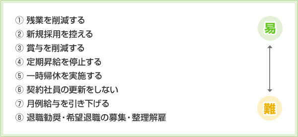 残業を削減する・新規採用を控える・賞与を削減する・定期昇給を停止する・一時帰休を実施する・契約社員の更新をしない・月例給与を引き下げる・退職勧奨・希望退職の募集・整理解雇