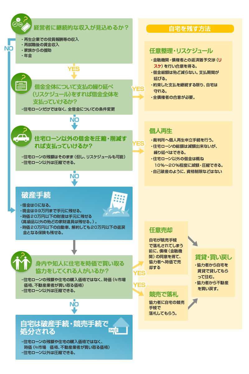 ｑ ａ破産しても社長が自宅を残す方法 弁護士による 会社再生 Com